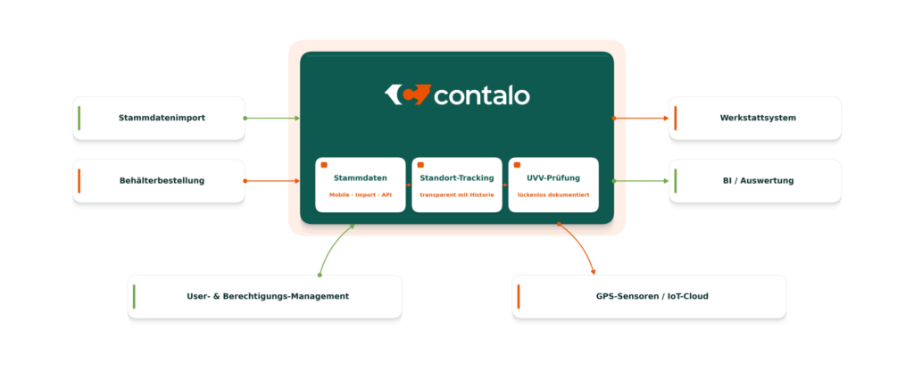 contalo in der IT-Systemlandschaft